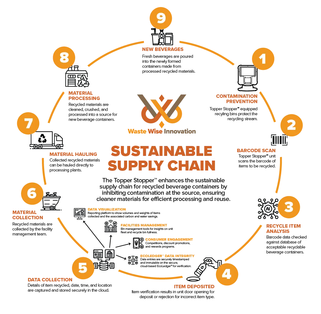 Topper Stopper Sustainable Supply Chain Closed Loop