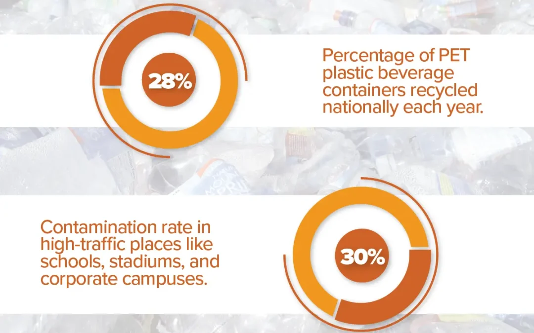Improving Recycling of Food-Grade Plastic and Aluminum Beverage Containers