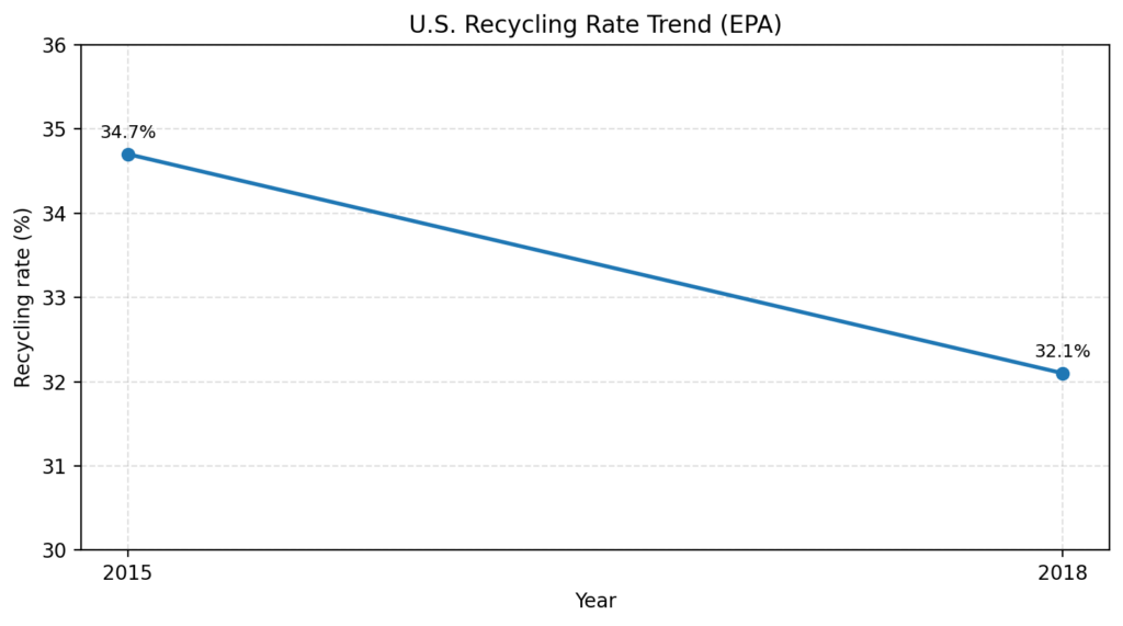 US-Recyling-Trend-EPA-2015-2018