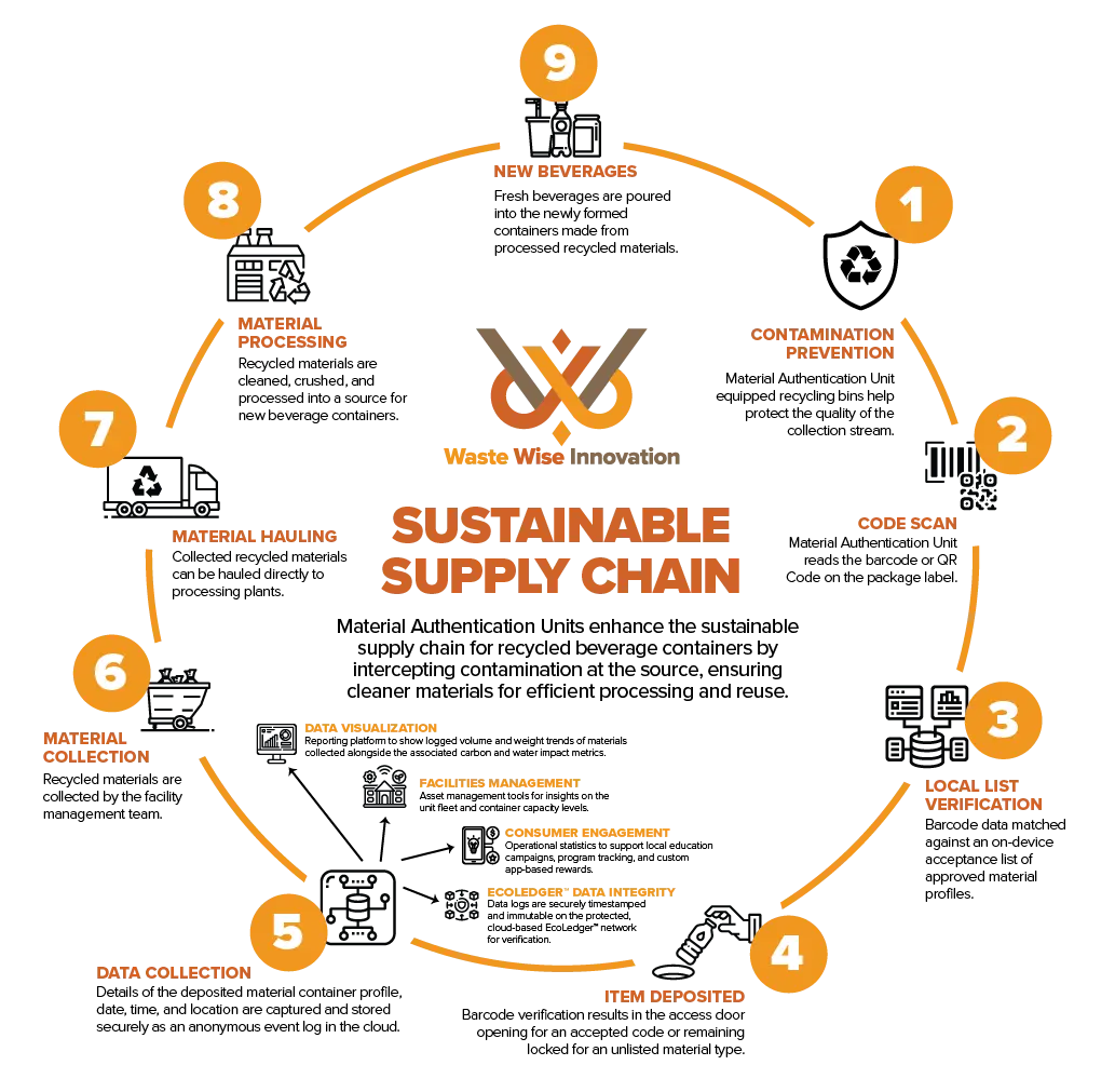 wwi Sustainable Supply Chain Closed Loop V5